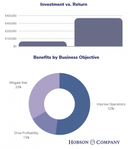 Investment vs. Return and Benefits by Business Objective: Driving ROI