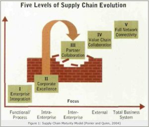 Supply Chain 101