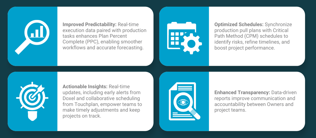 Benefits of Using Touchplan and Doxel Together